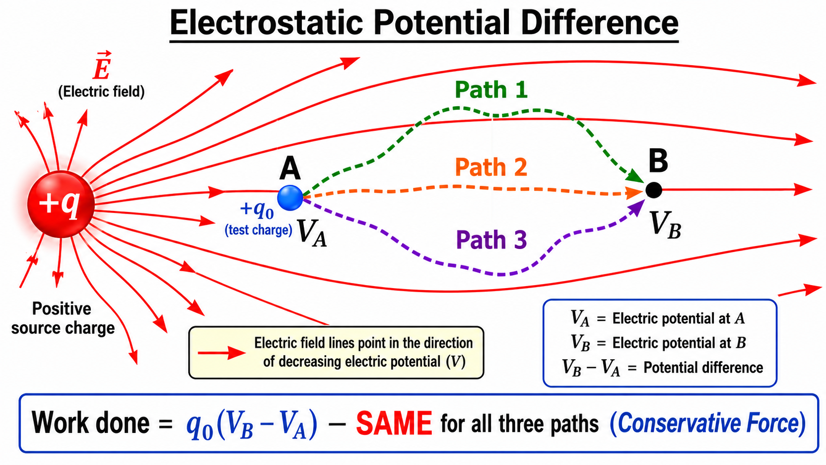 Figure 2.1 — Work done in moving a charge between two points in an electric field
